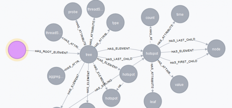 Mining performance hotspots with JProfiler, jQAssistant, Neo4j and Pandas – Part 1: The Call Graph