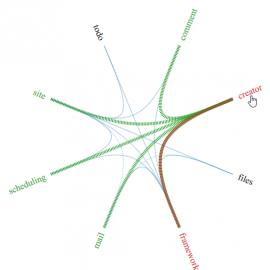 Analyze Dependencies between Business Subdomains Analyze Dependencies between Business Subdomains