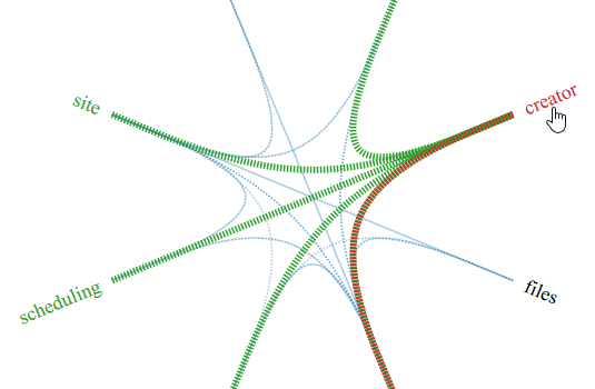 Analyze Dependencies between Business Subdomains