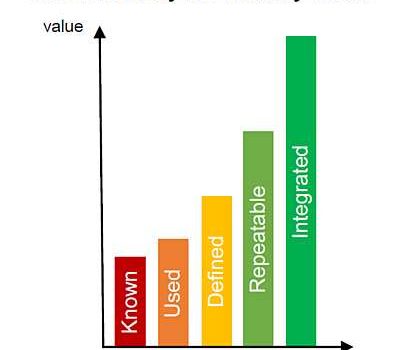 Software Analytics Maturity Model