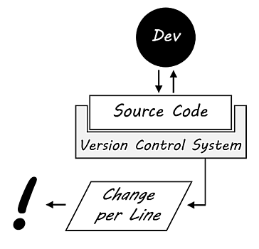 Identifying lost knowledge in the Linux kernel source code