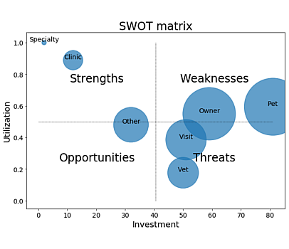 SWOT analysis for spotting worthless code