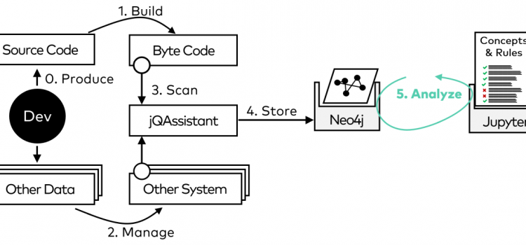 Checking Architecture Governance with jQAssistant, Neo4j and Jupyter